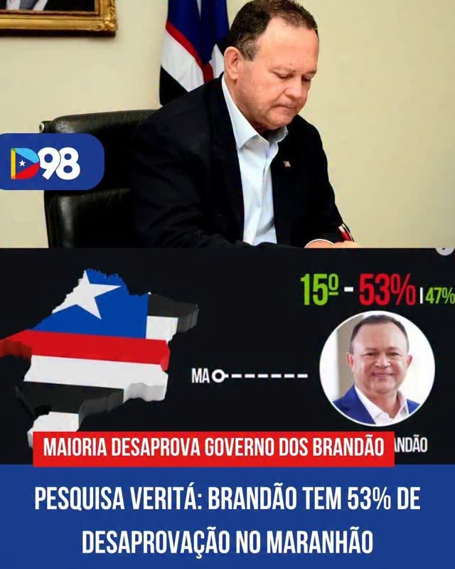 A mais recente pesquisa do Instituto Veritá, feita por telefone entre os dias 13 de março e 4 de abril de 2026, mostra um dado direto sobre o cenário no Maranhão: 53% dos entrevistados desaprovam a gestão do governador Carlos Brandão, enquanto 47% aprovam.

O levantamento faz parte de um estudo nacional que avaliou os 27 governos estaduais do Brasil, com uma pergunta simples: a população aprova ou desaprova o governo do seu estado?

Os números colocam o Maranhão em um cenário onde a rejeição supera o apoio, justamente em um momento em que o debate sobre sucessão começa a ganhar força nas ruas.

Na política, esse tipo de indicador costuma pesar nas articulações e nas estratégias de quem busca continuidade no poder.

#Maranhão #PolíticaMA #Pesquisa #Veritá #CarlosBrandão