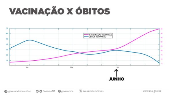 Maranhão comprova que vacinação diminui óbitos por Covid-19