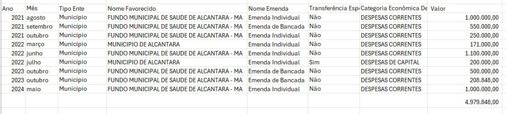 Transferências diretas destinadas a gestão de Saúde no município de Alcântara